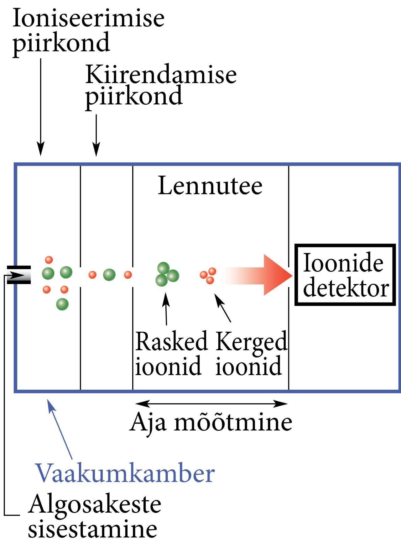 Massspektromeetri skeem