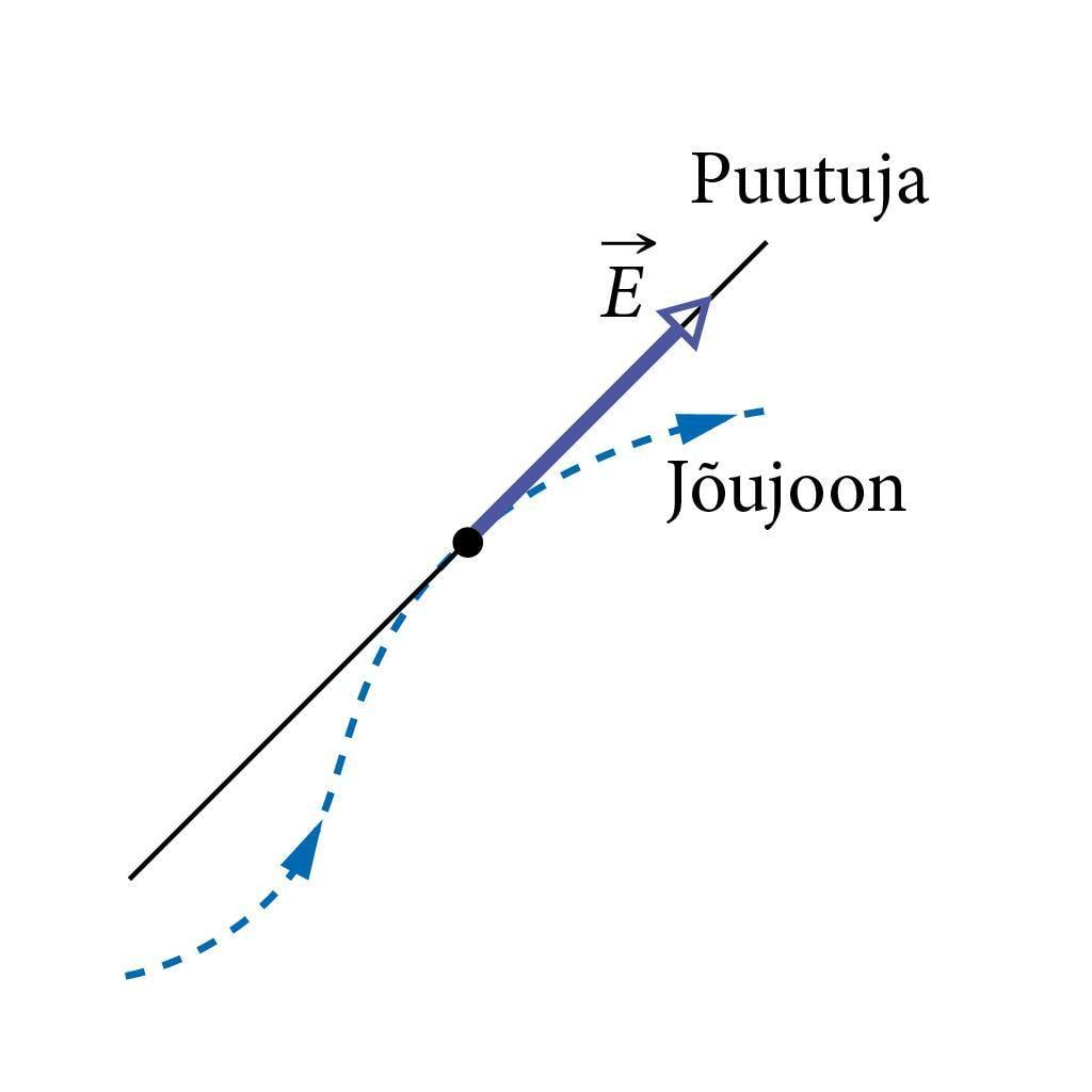 Elektrivälja jõujoone puutuja