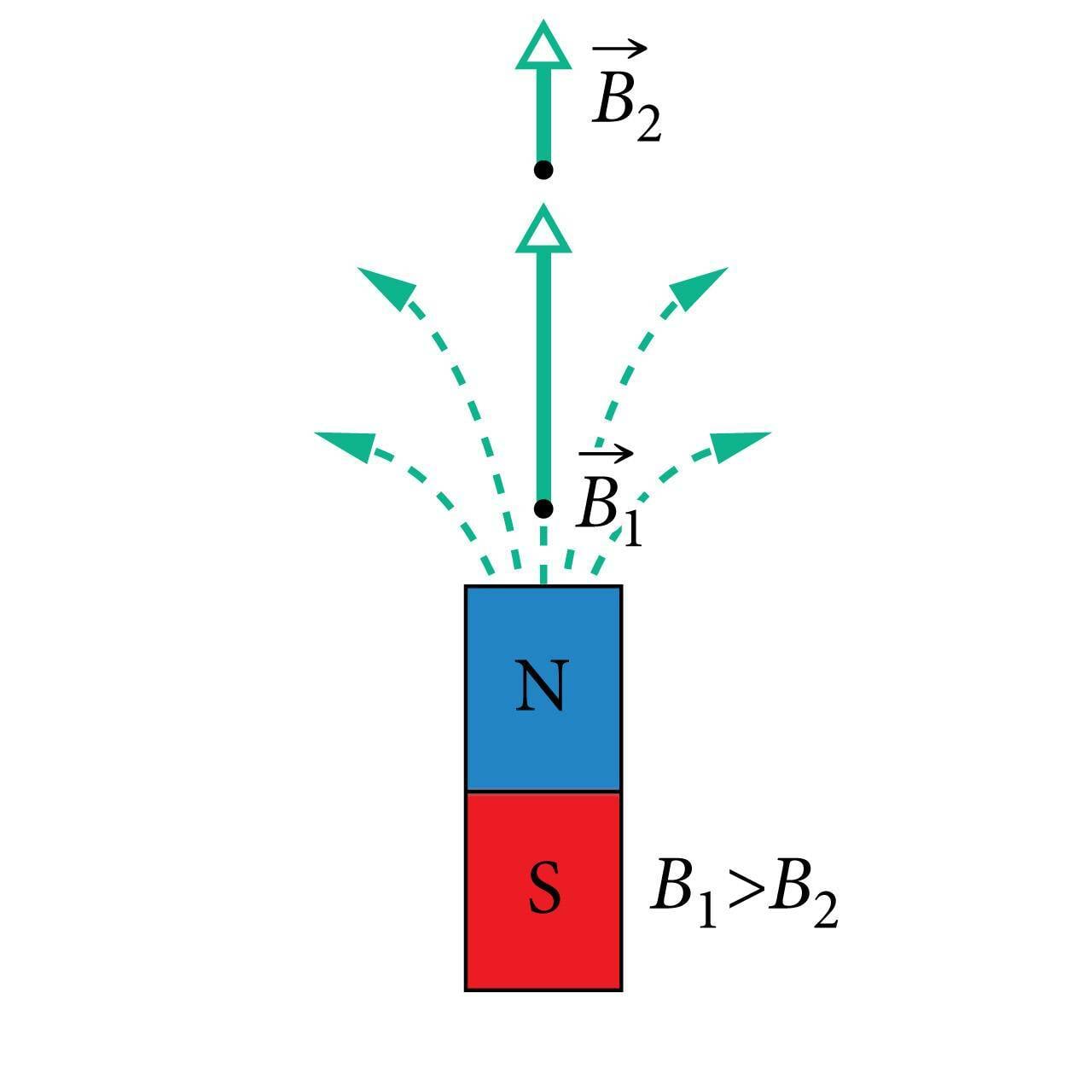 Magnetväli püsimagneti poolusel