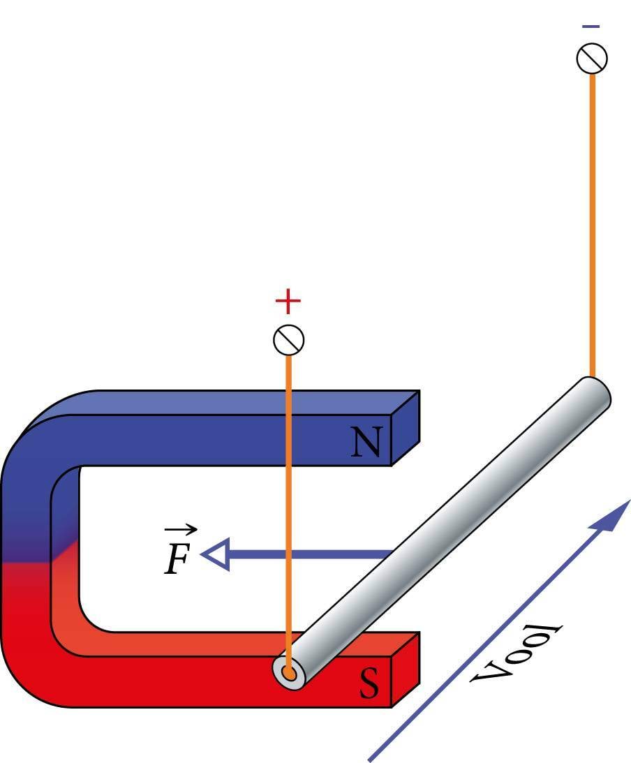 Vooluga juhtmelõik magnetväljas