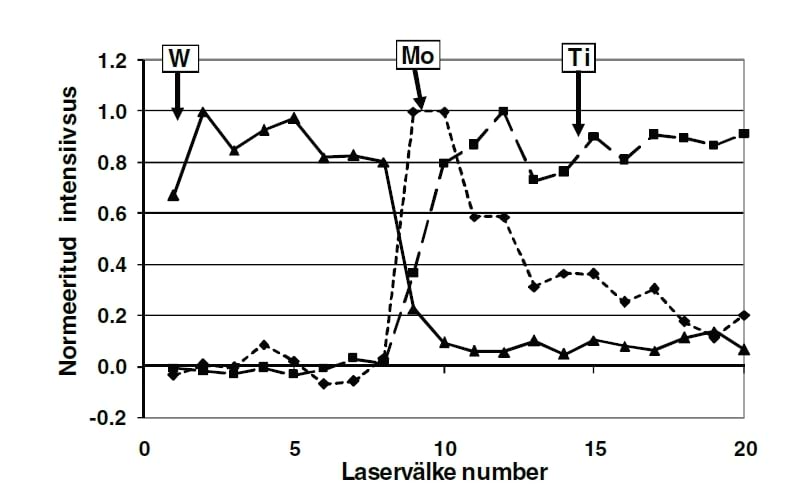 Laservälke normeeritud intensiivsus