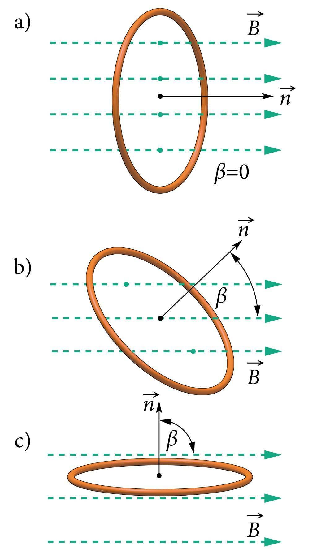 Magnetvoog sõltub kontuuri orientatsioonist