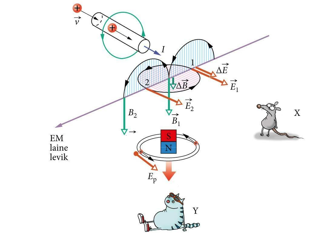 Elektromagnetlainete tekkemehhanism