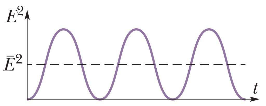 Valguslaine E-vektori ruut