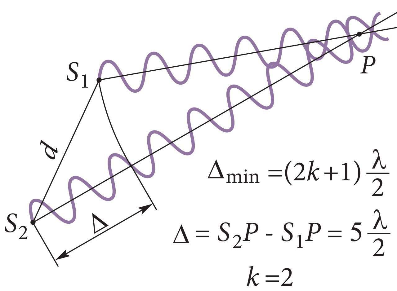 Valguse interferentsimiinimumide tekkimine