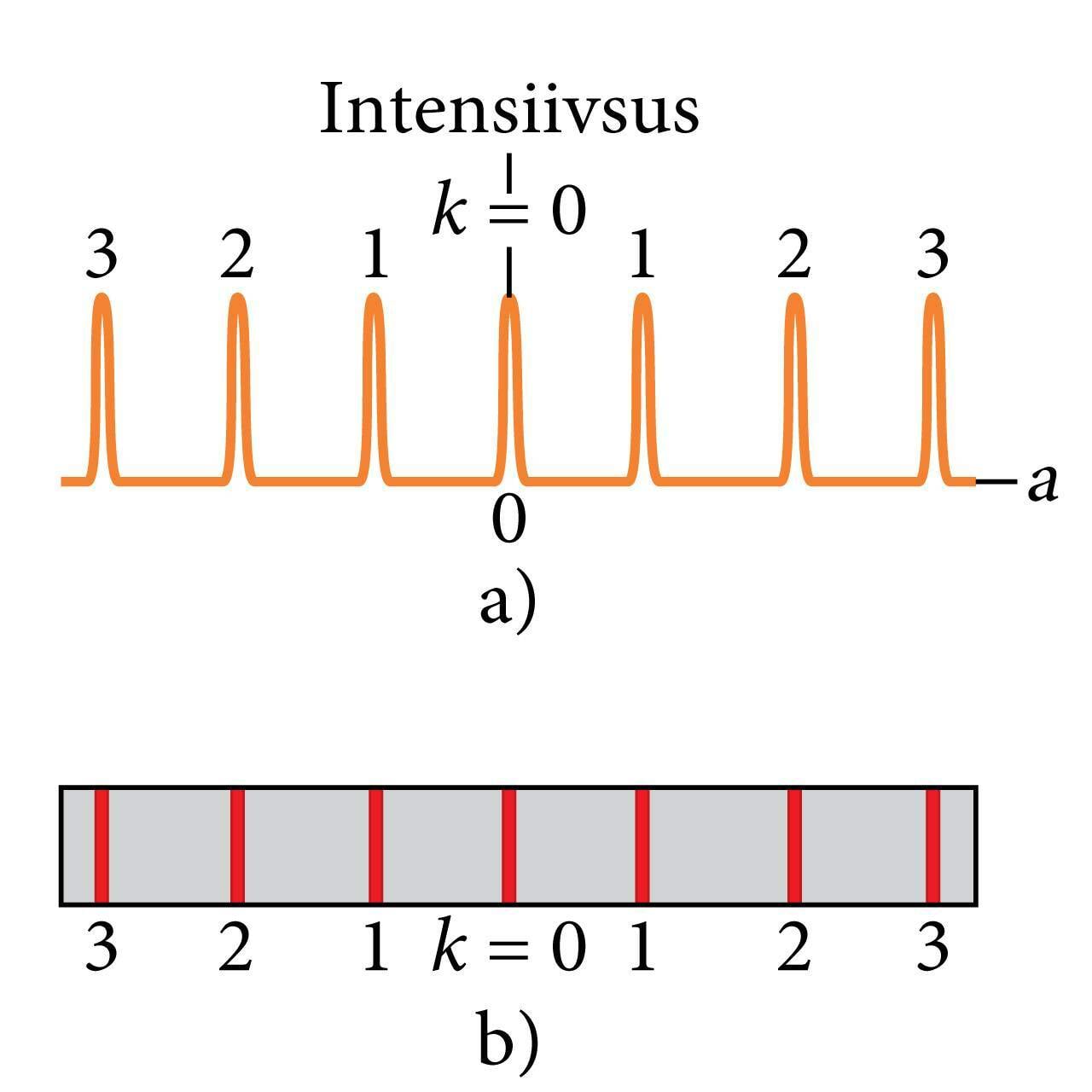 Difraktsioon suure pilude arvuga võrelt