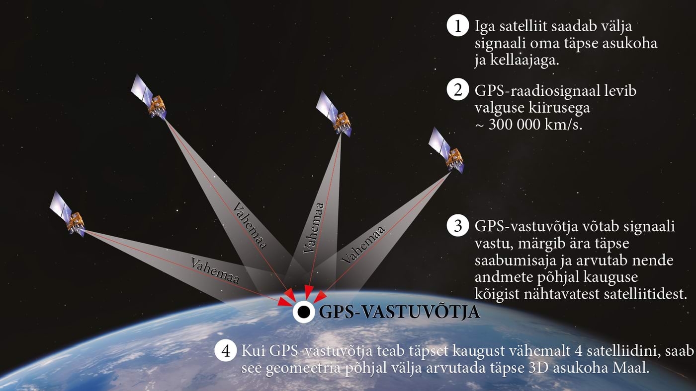 GPS süsteemi tööpõhimõte