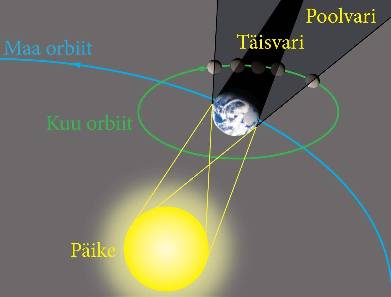 Kuuvarjutuse tekkimine