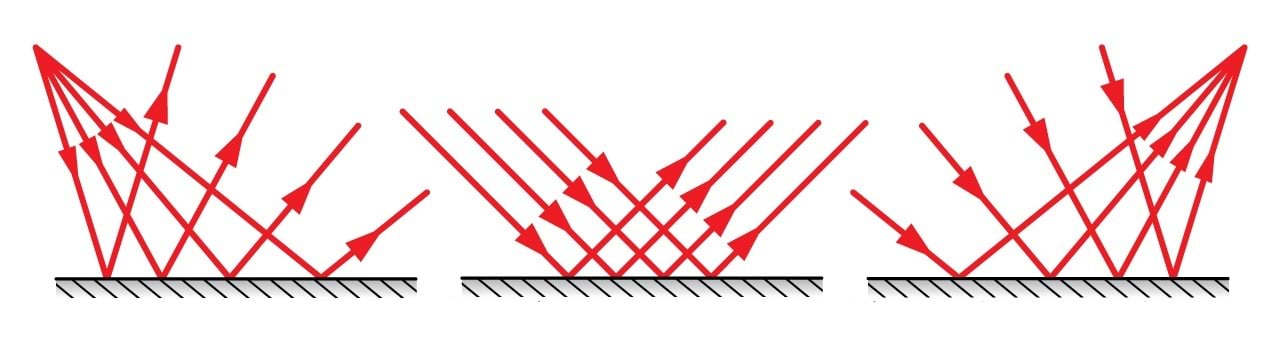 Hajuva, paralleelse ja koonduva valgusvihu peegeldumine tasapeeglilt