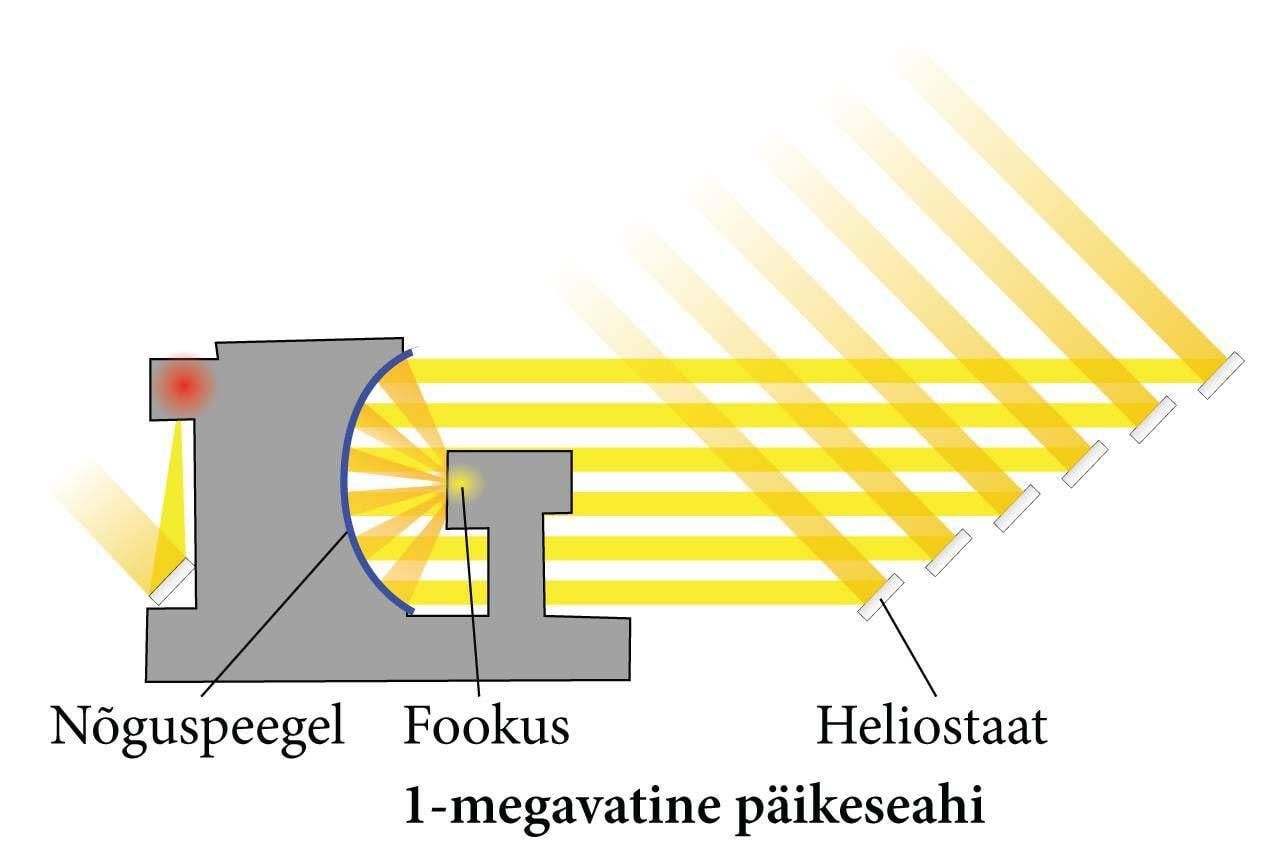A solar oven in Odeillo, France