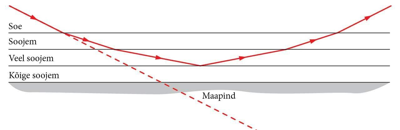 Valguse liikumine läbi õhukihtide