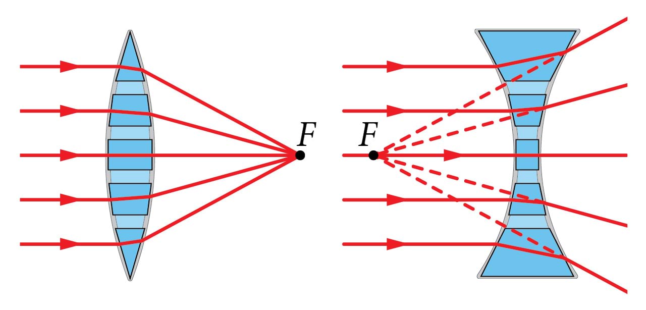 Kumer- ja nõguslääts kui prismade kombinatsioon