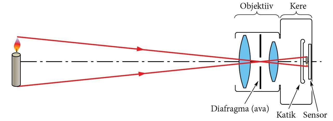 Fotoaparaadi olulisemad osad