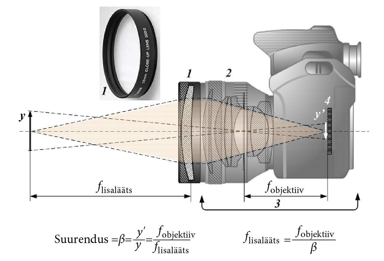 Fotoaparaat ja lisalääts lähivõtete tegemiseks