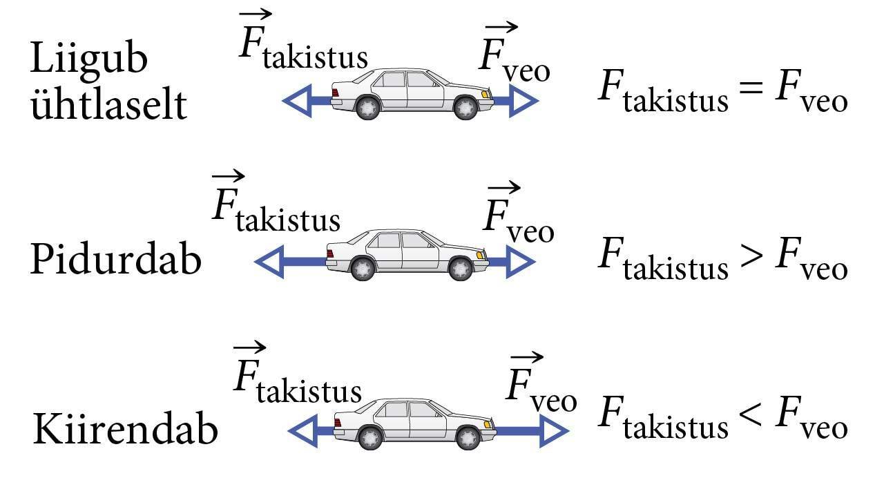 Auto pidurdab ja kiirendab