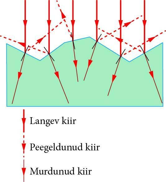 Peegeldumine ja murdumine karedalt pinnalt