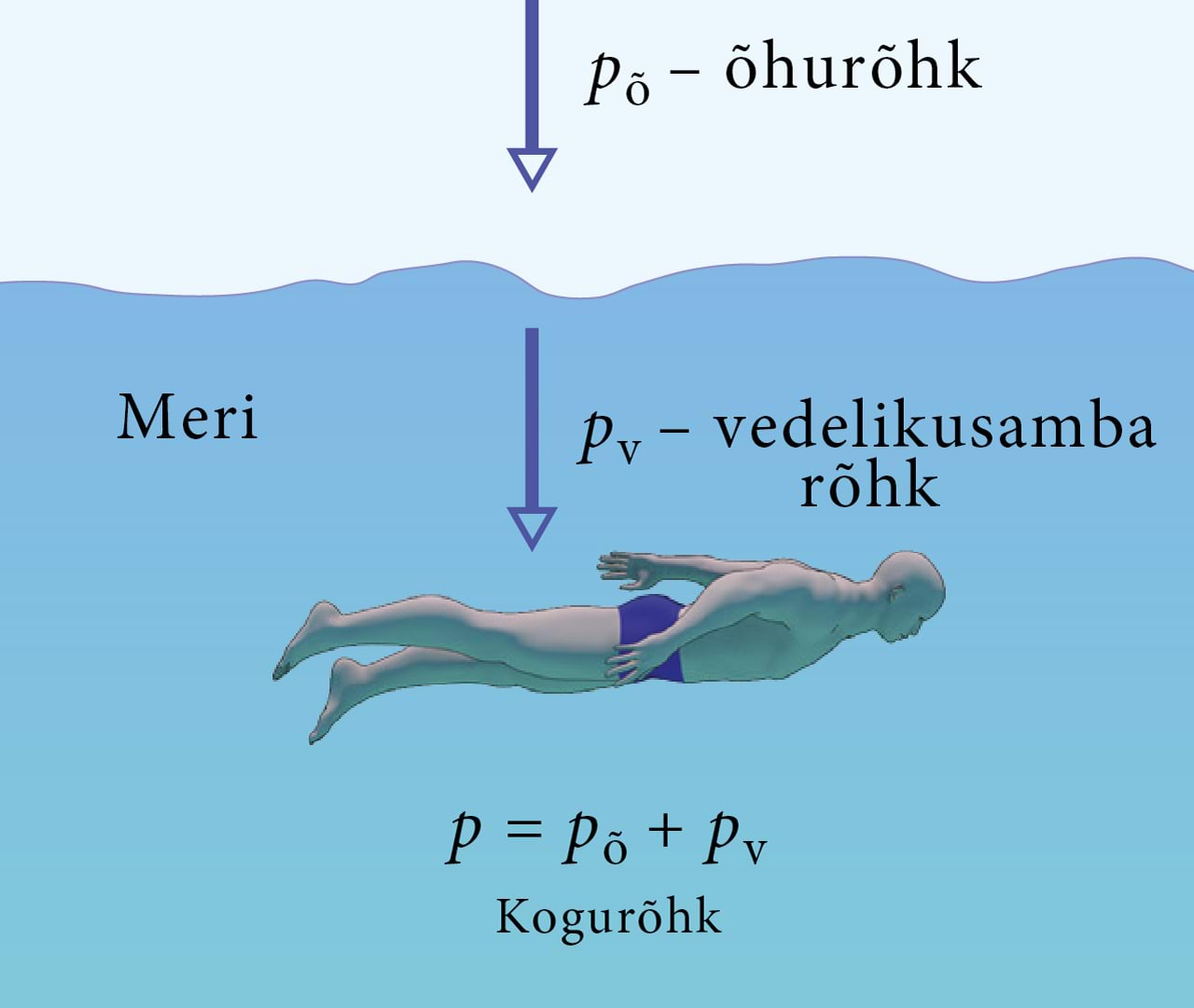 Rõhk, mis mõjub vee all