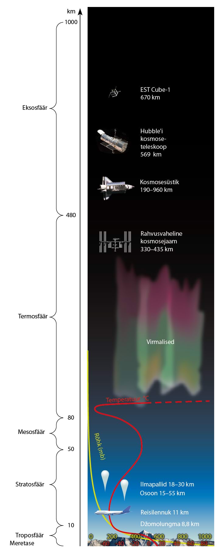 Atmosfääri erinevad kihid