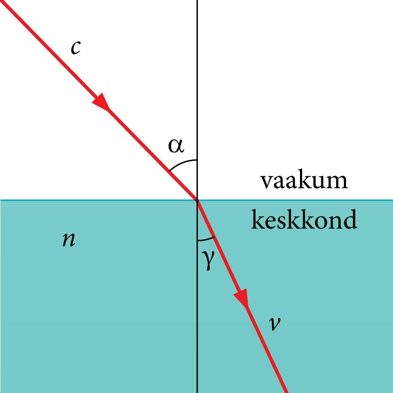 Valguse murdumine vaakumist