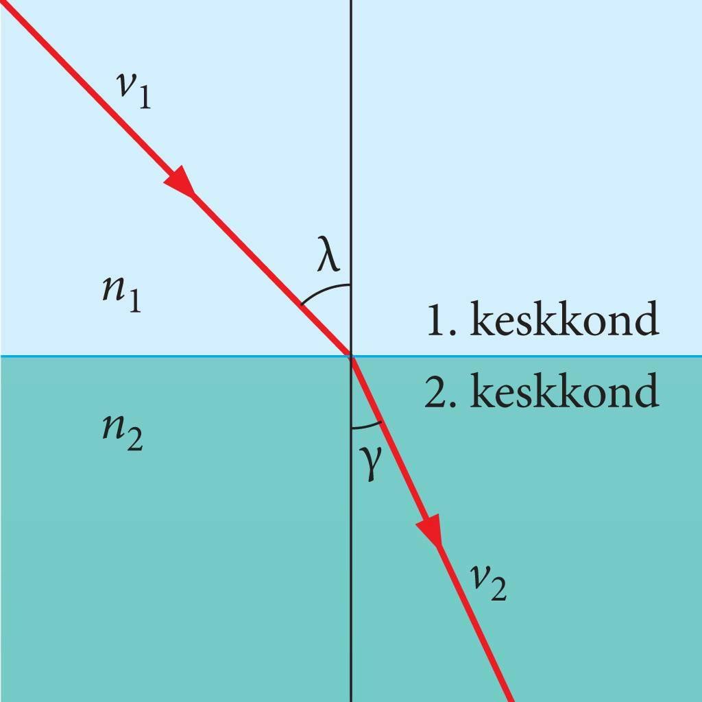 Valguse murdumine ühest keskkonnast teise