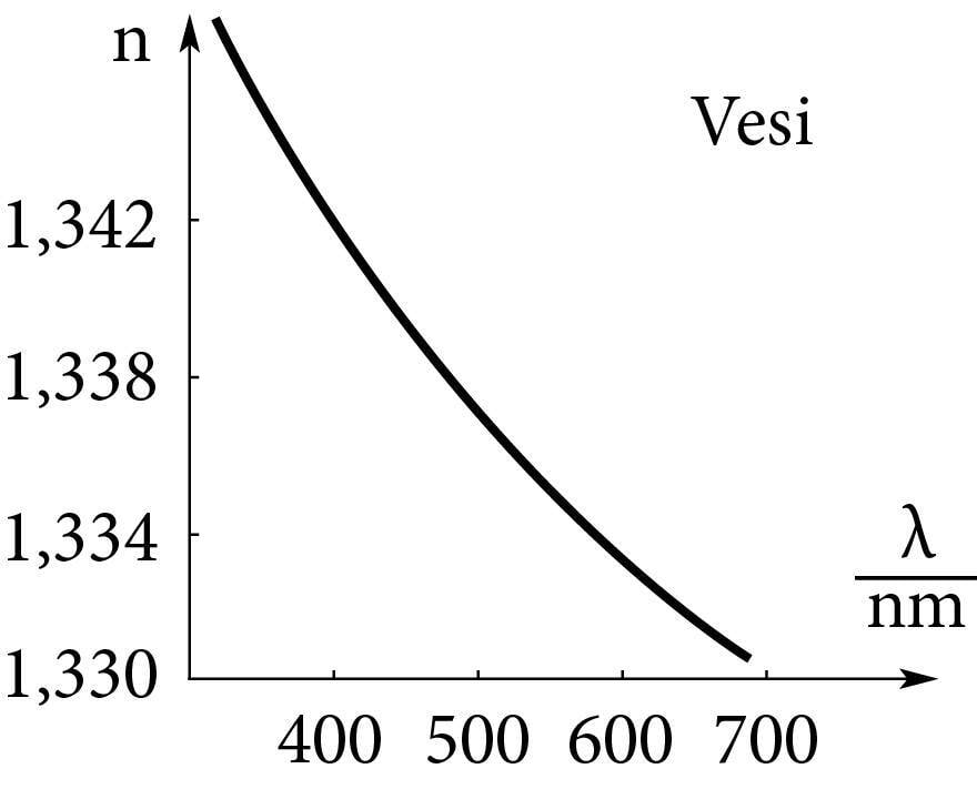 Vee murdumisnäitaja sõltuvus lainepikkusest
