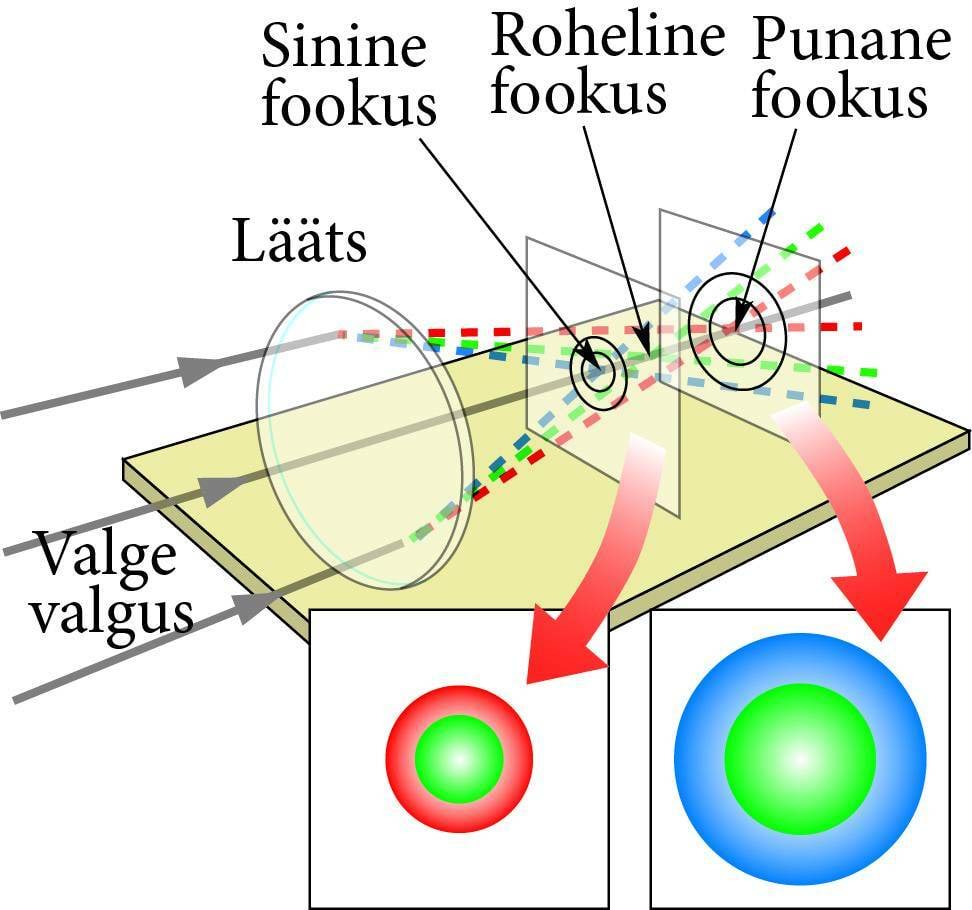 Kromaatiline aberratsioon teleskoopides