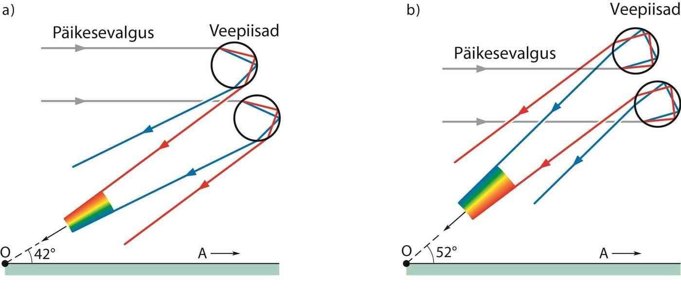 Vikerkaare tekkimine