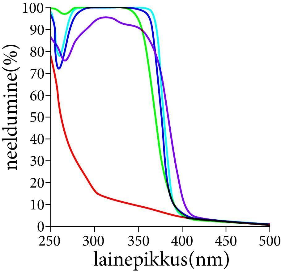 Ultravalguse neeldumine spektraalanalüüsis