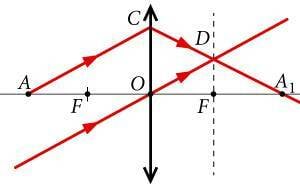 Optilisel peateljel oleva punkti kujutise leidmine