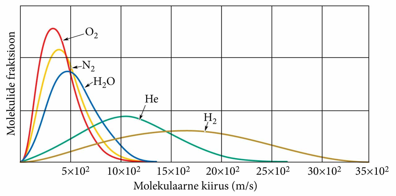 Molekulide kiiruste jaotus