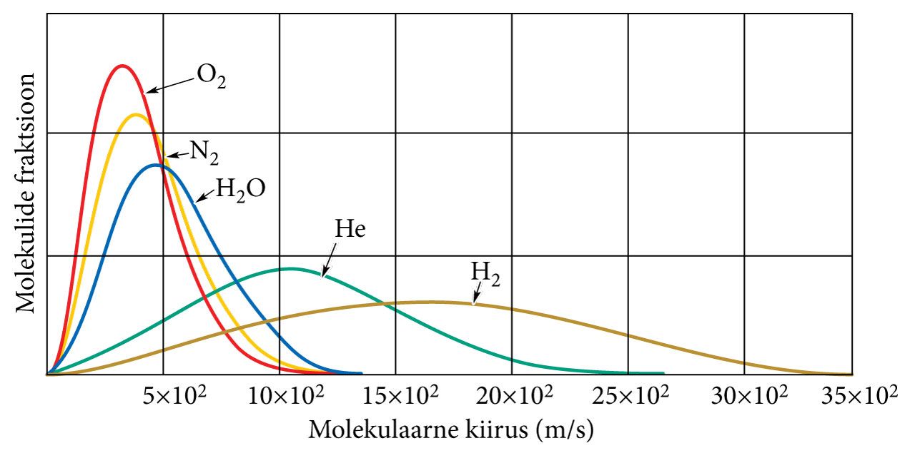 Molekulide kiiruste jaotus