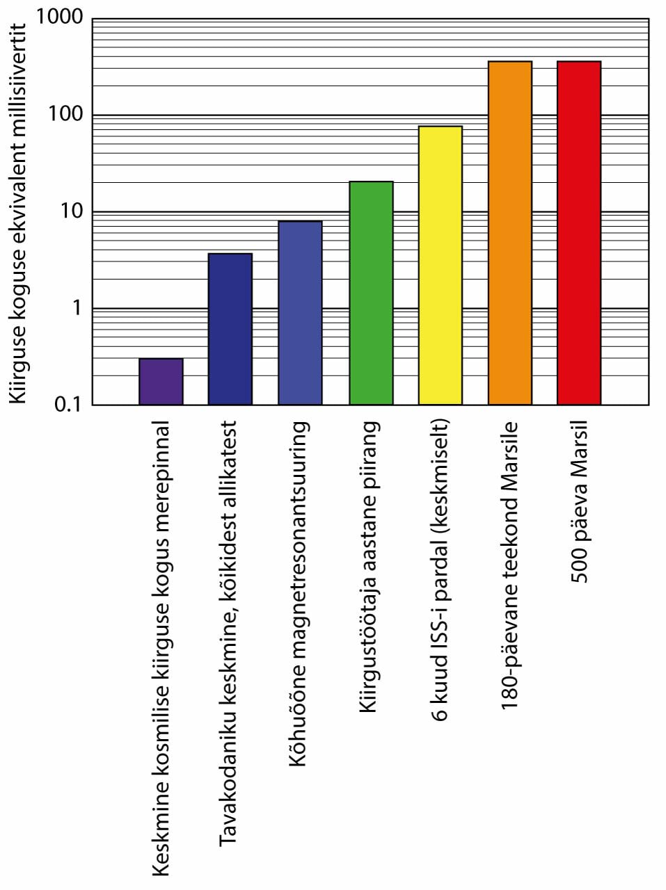 Erinevad kiirgusdoosid, looduslik radioaktiivsus ja lend Marsile, näiteks