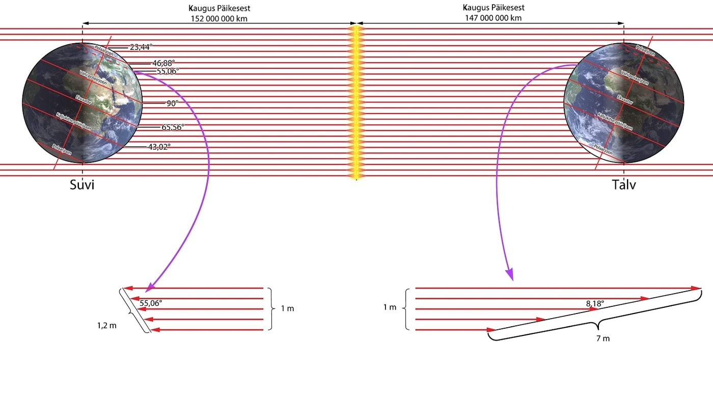 Light from different angles