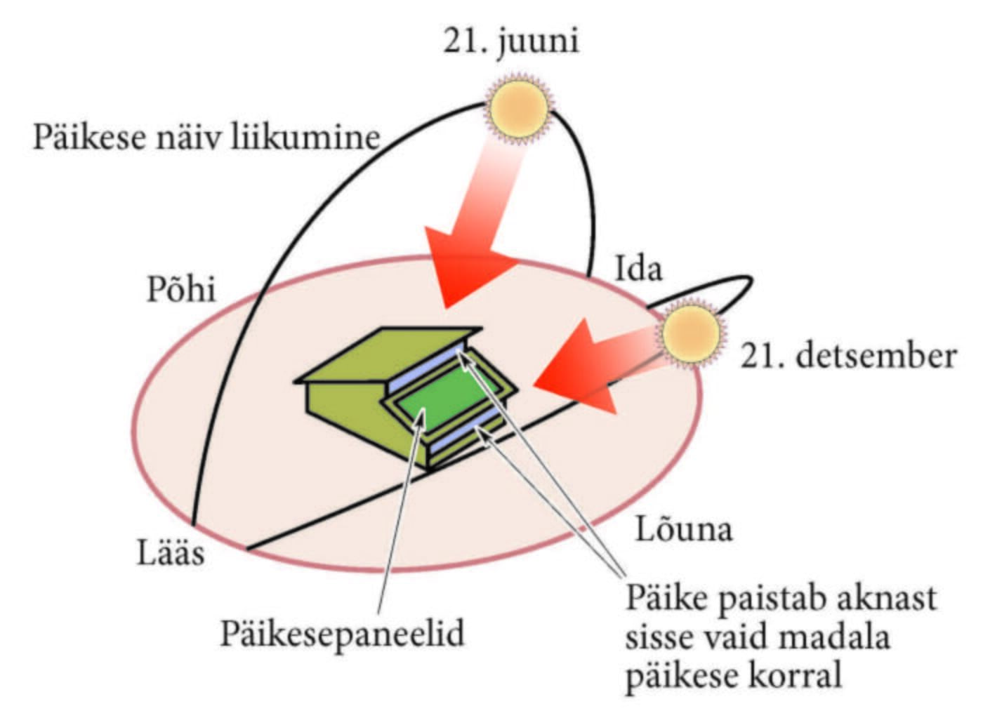 Päike paistab, suvi ja talv