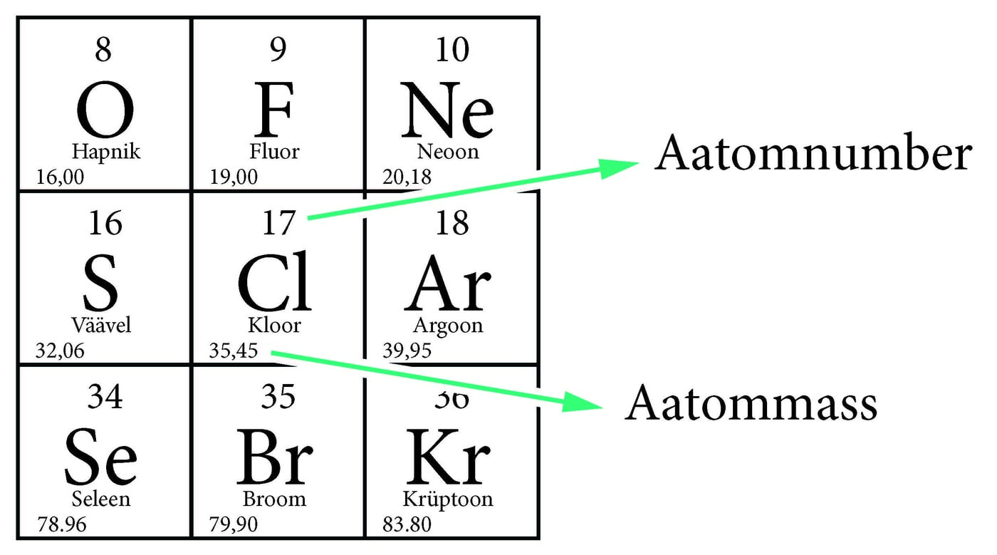 Aatomnumber ja aatommass 