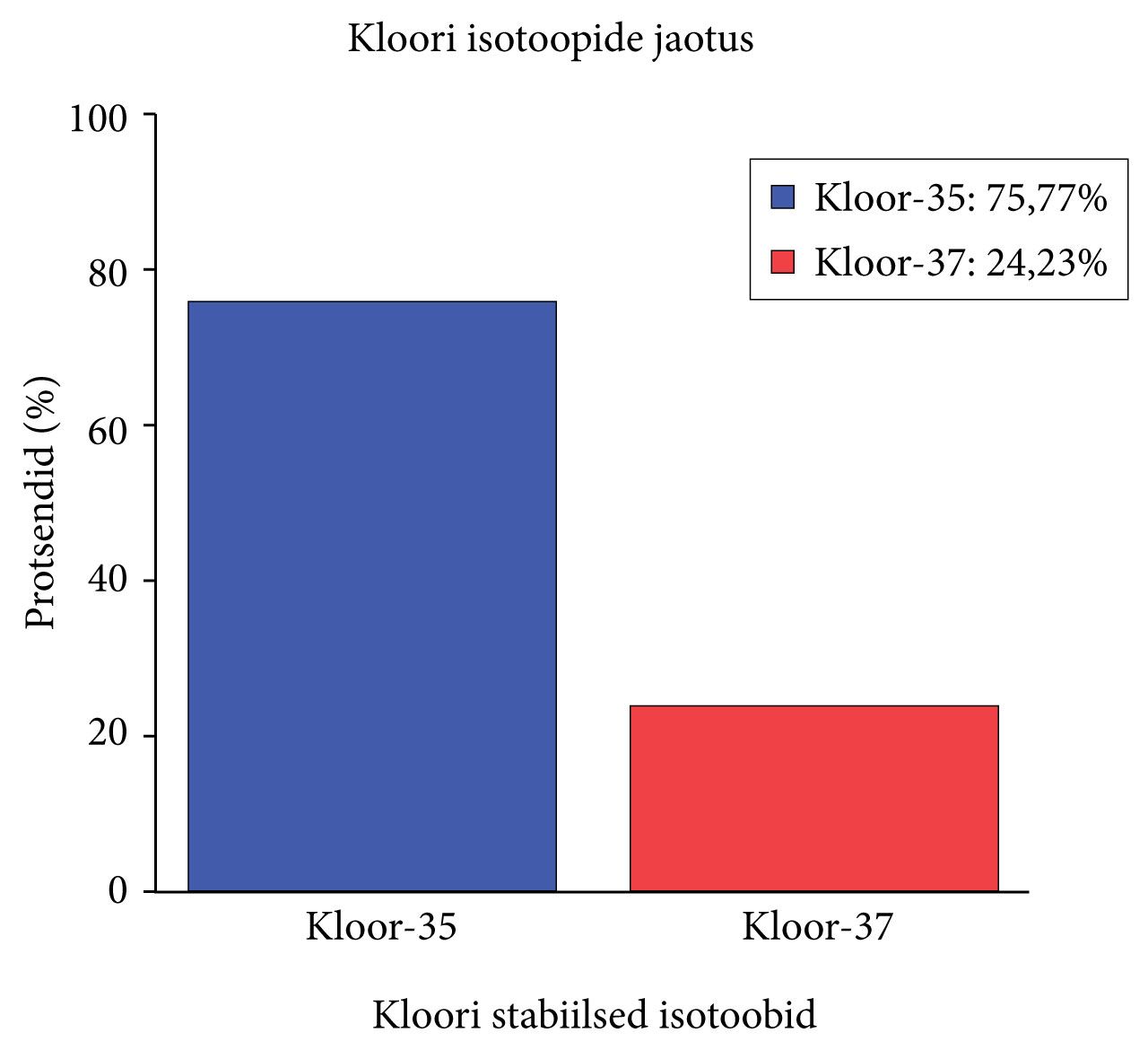 Kloori isotoobid