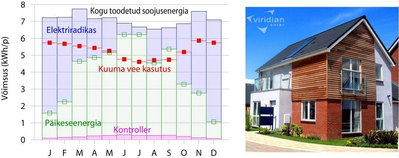 Kuuma vee tootmine Viridian Solari katsemajas