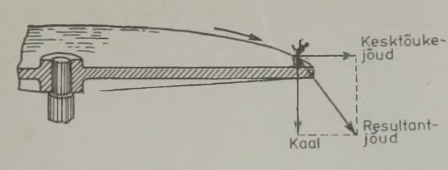 Pöörlev platvorm, sile
