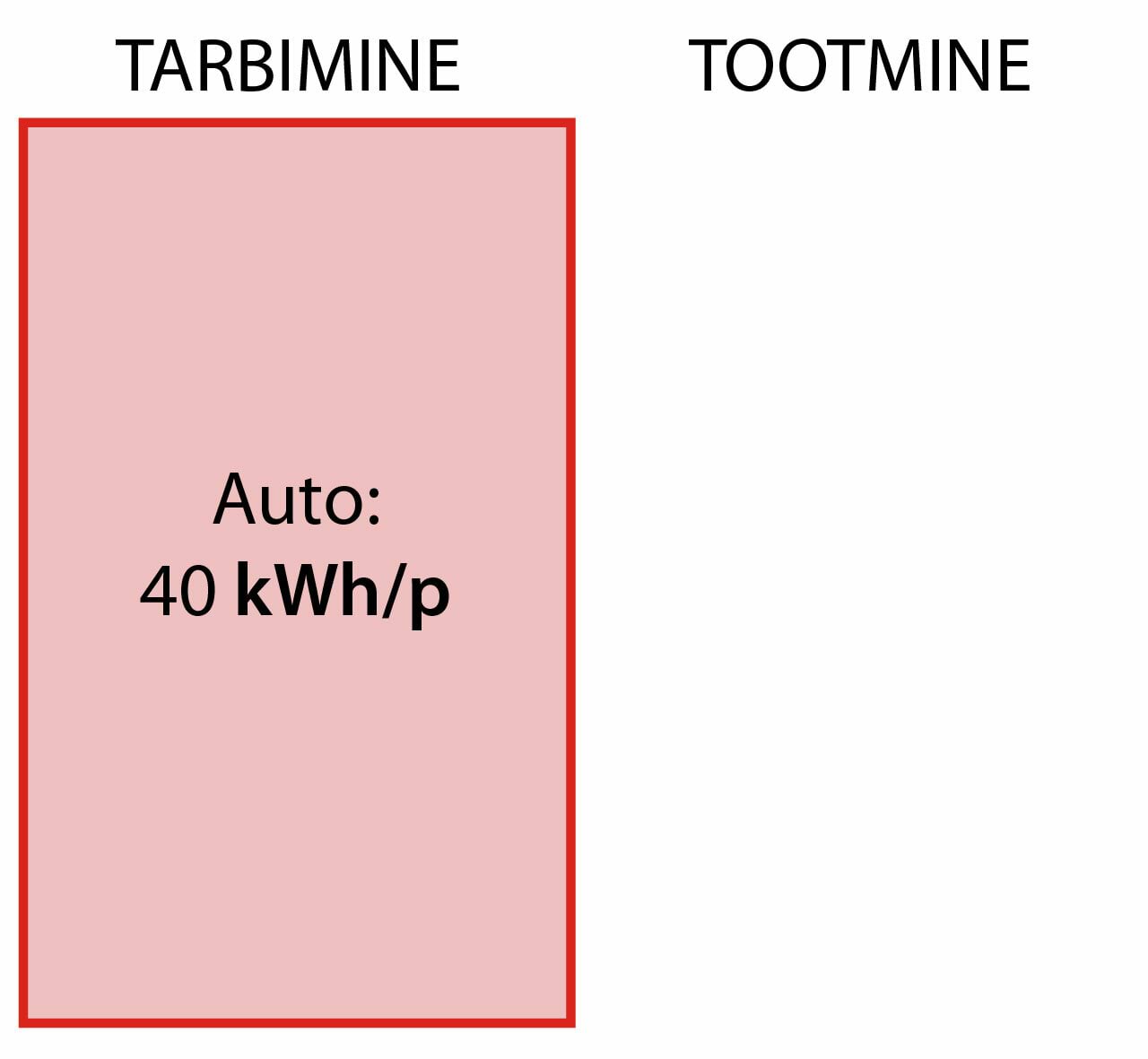 Autode energiatarbimine
