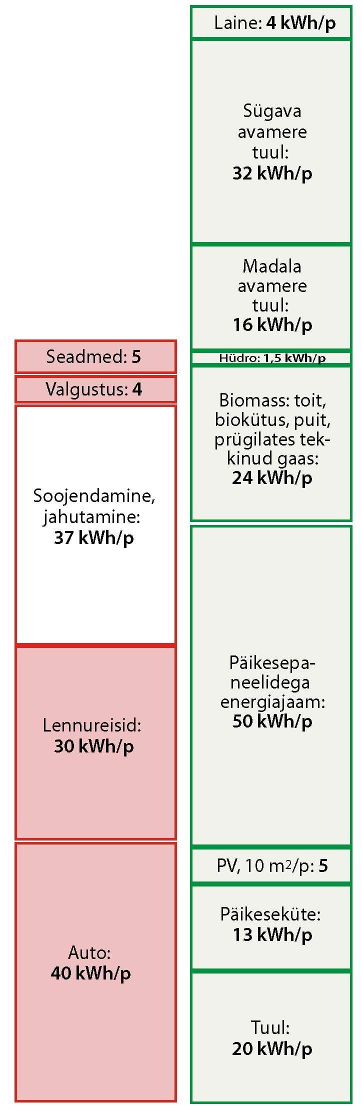 Laineenergia võimalik osa Suurbritannia taastuvenergiale toetuvas energiaplaanis