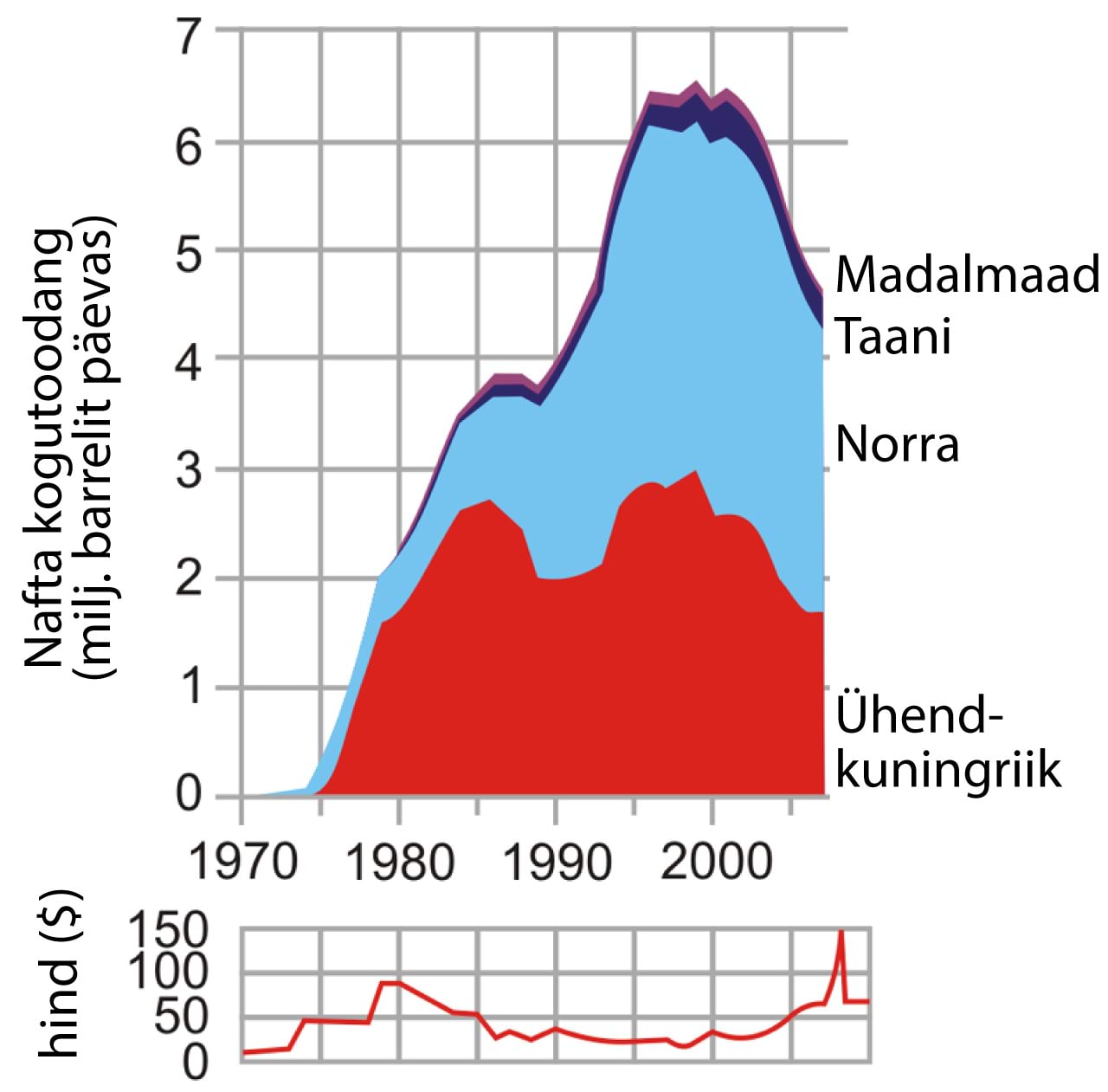 Naftatoodang ja nafta hind