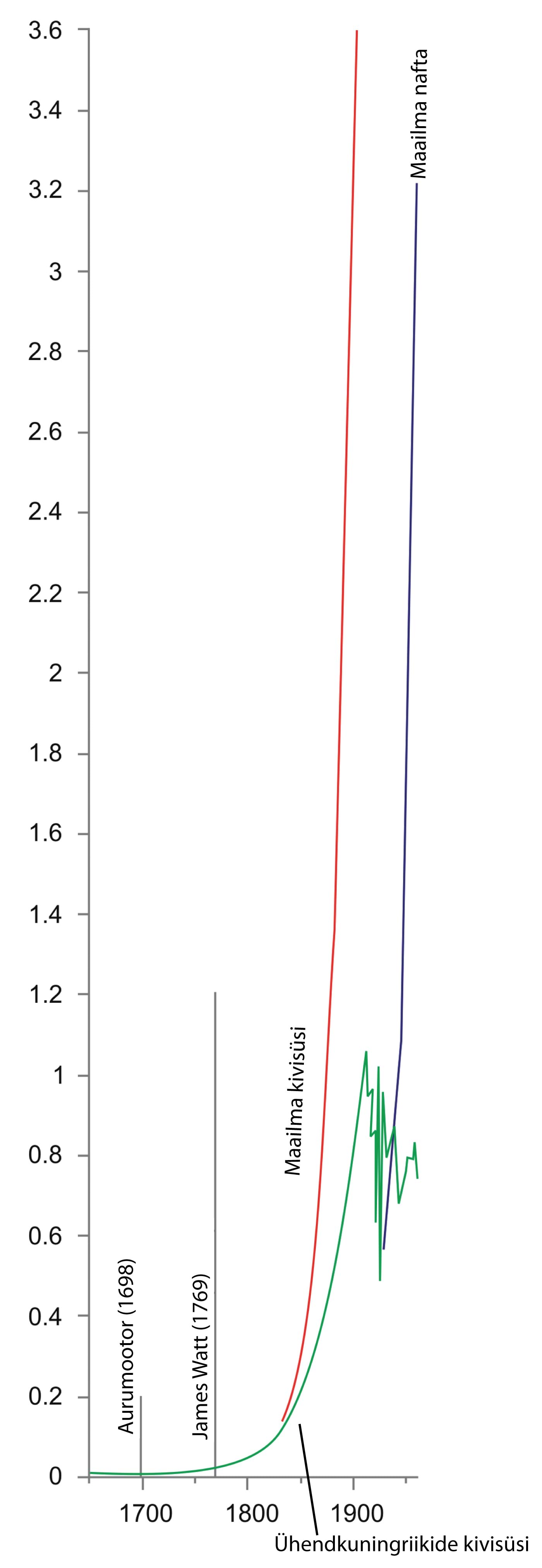 Kivisöetootangu kasv