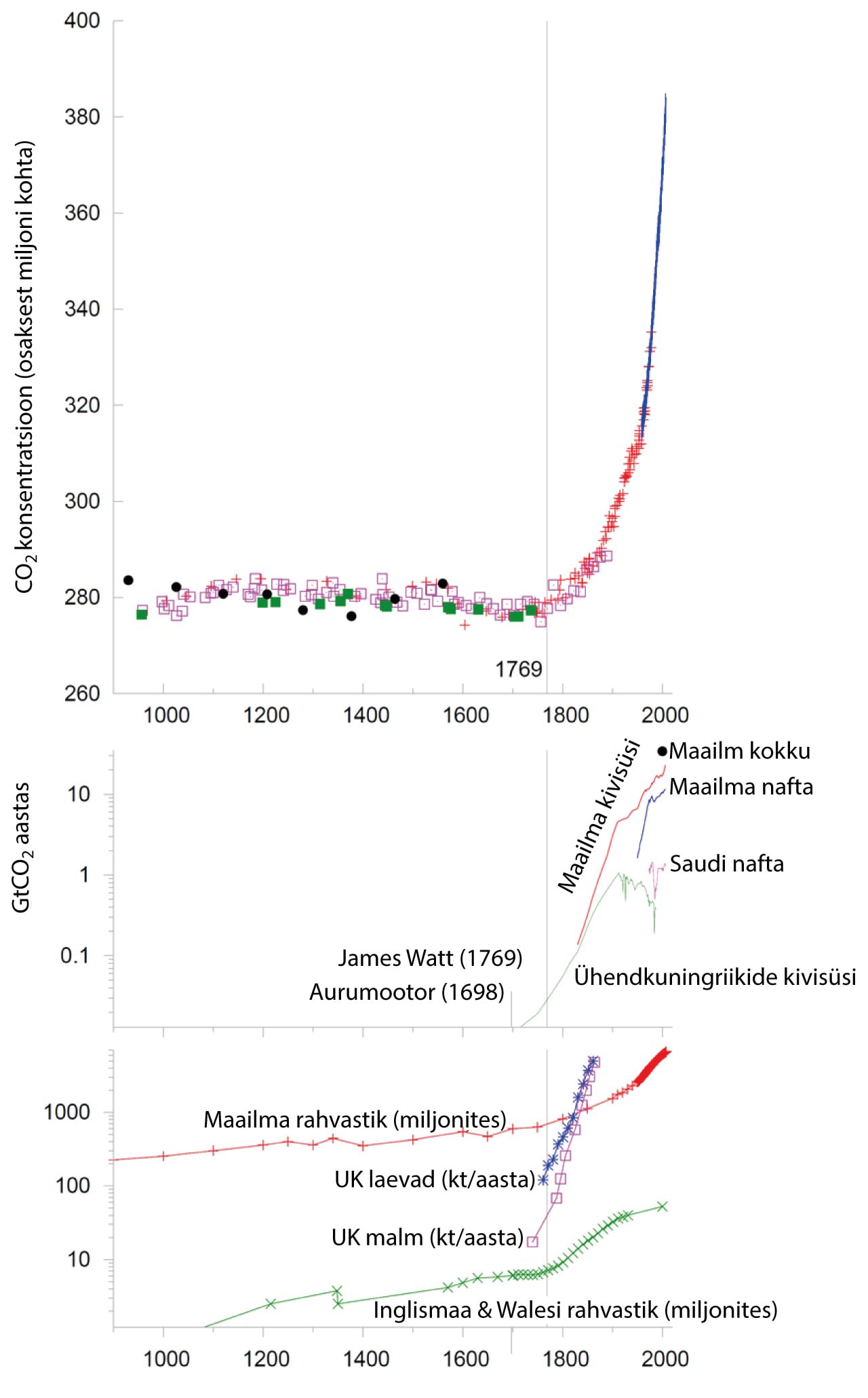 Süsinikdioksiidi ($\mathrm{CO_2}$) konsentratsioon (osakest miljoni kohta) viimase $1100$ aasta jooksul