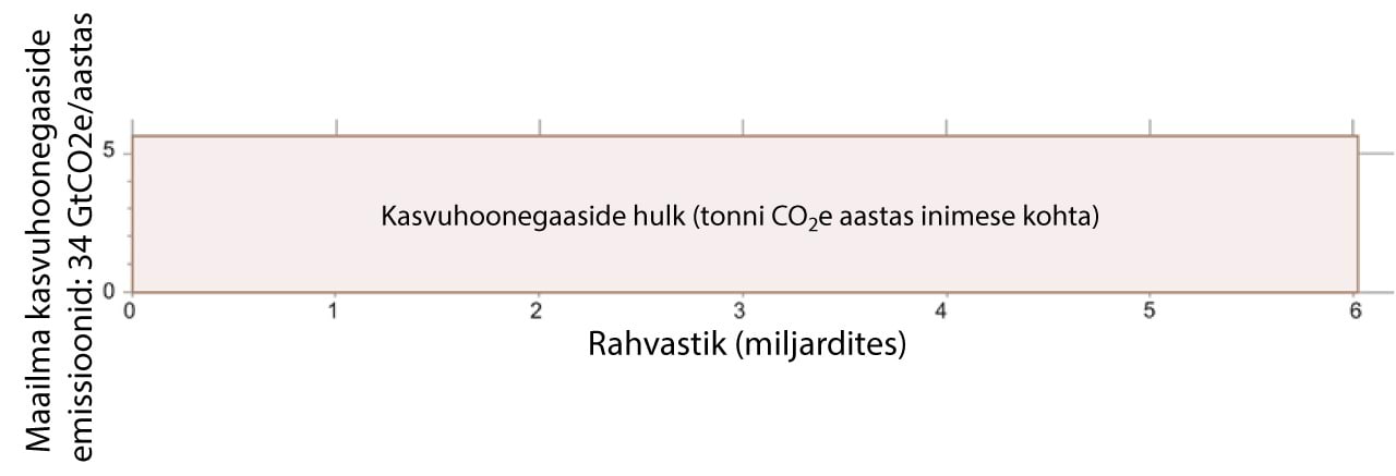 Emissioon ristkülikuna mille laius on rahvaarv (6 miljardit) ning mille kõrgus on emissioonide hulk elaniku kohta