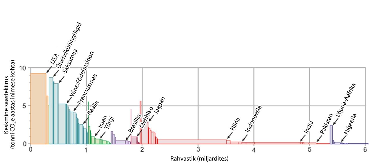 Emissioonid jaotatuna riikide vahel, inimese kohta