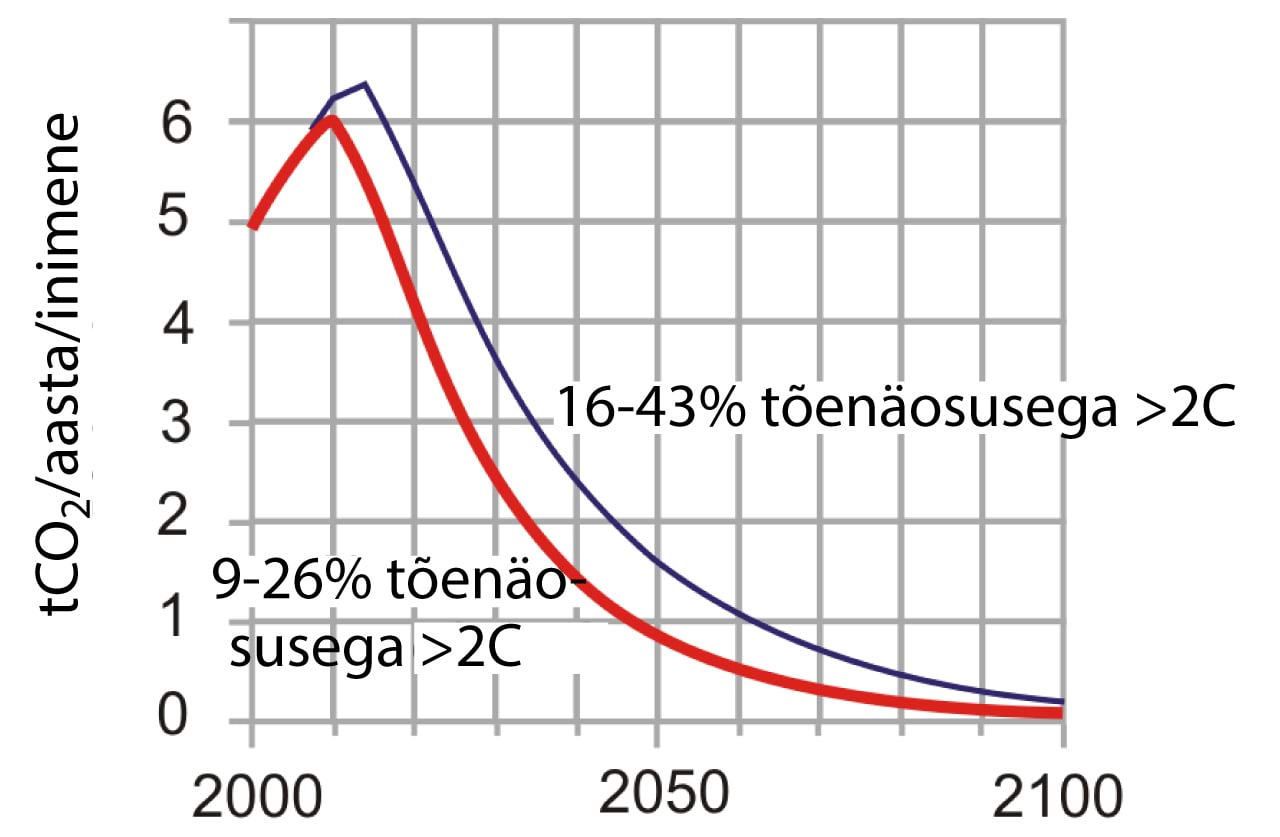 Globaalsete emissioonide kaks võimalikku stsenaariumi vastavalt Baeri ja Mastrandrea tulemustele