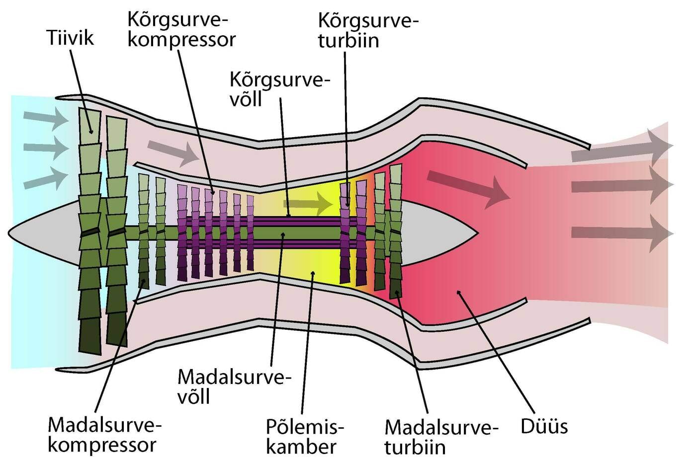 Turboventilaatormootori läbilõige