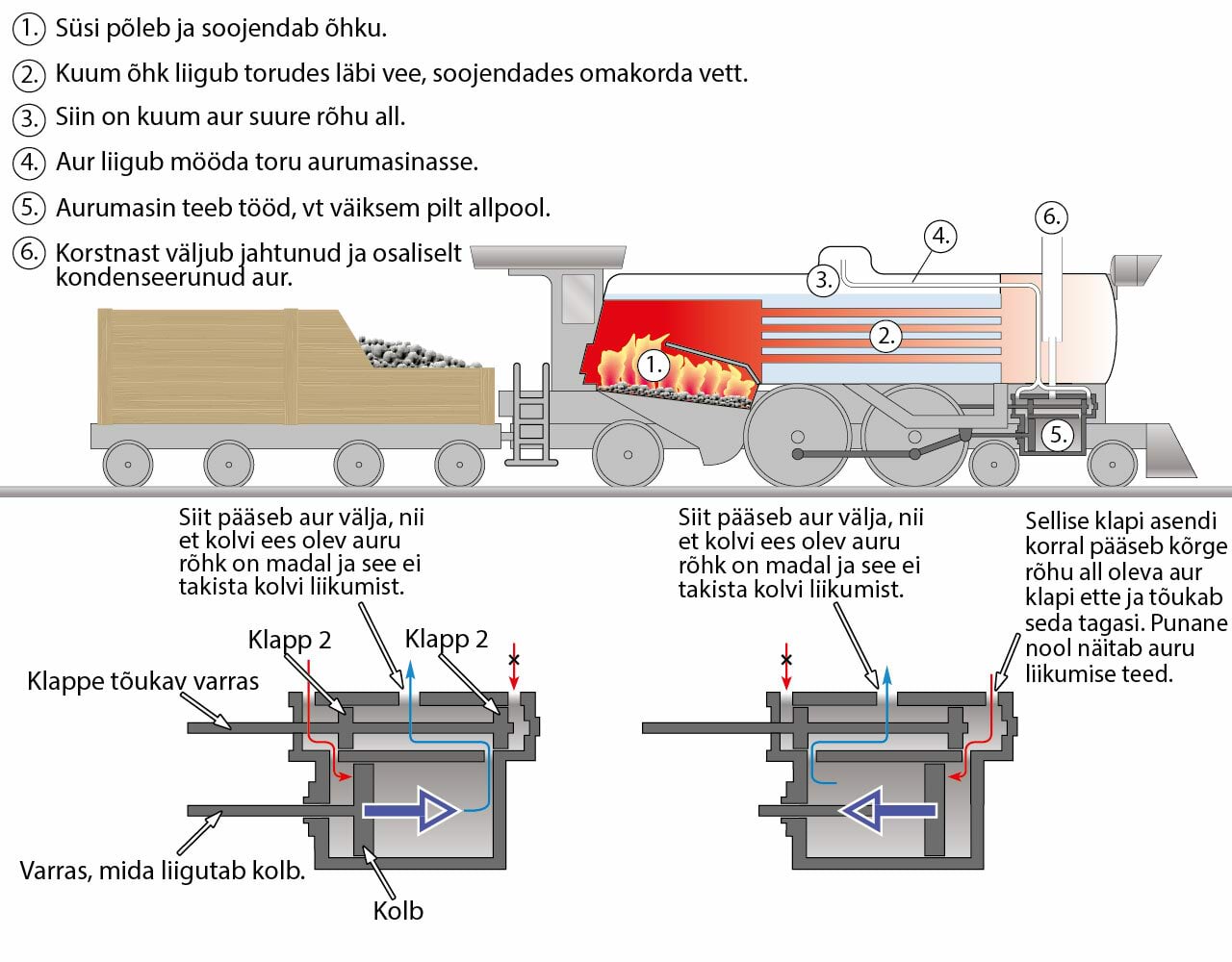 Auruvedur ja selle tööpõhimõte