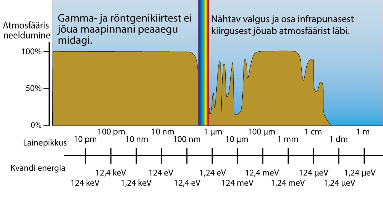 Atmosfäär kui valgusfilter