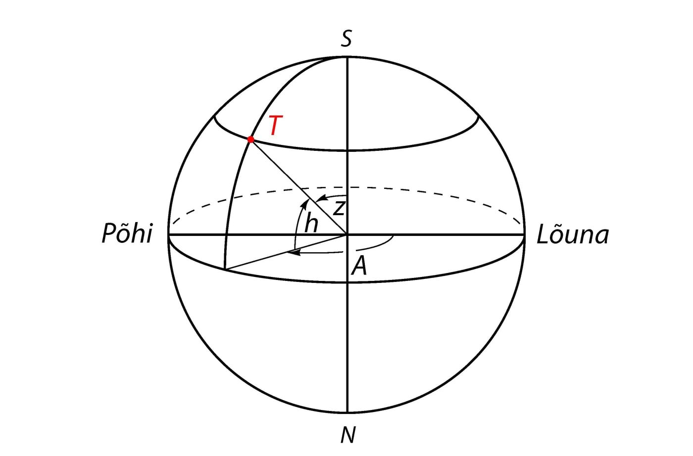 Tähe horisondilised koordinaadid